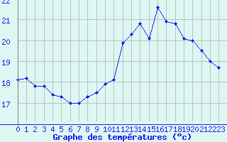 Courbe de tempratures pour Rochefort Saint-Agnant (17)