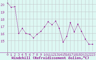 Courbe du refroidissement olien pour Millau - Soulobres (12)