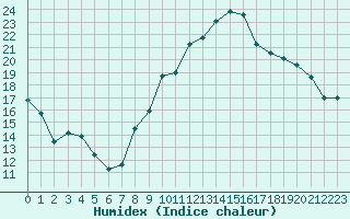 Courbe de l'humidex pour Annecy (74)