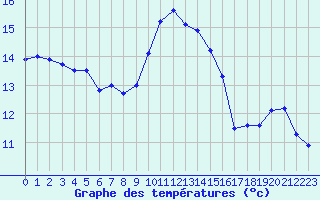 Courbe de tempratures pour Cap Corse (2B)