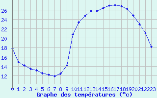 Courbe de tempratures pour La Javie (04)