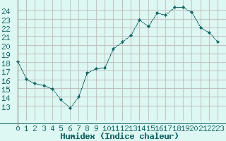 Courbe de l'humidex pour Alenon (61)