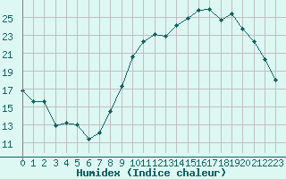 Courbe de l'humidex pour Lons-le-Saunier (39)