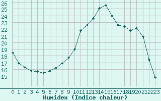 Courbe de l'humidex pour Almenches (61)