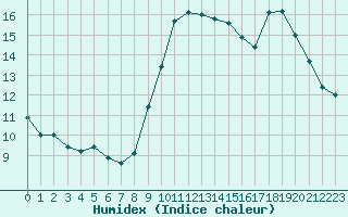 Courbe de l'humidex pour Millau - Soulobres (12)