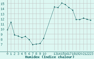 Courbe de l'humidex pour Potes / Torre del Infantado (Esp)