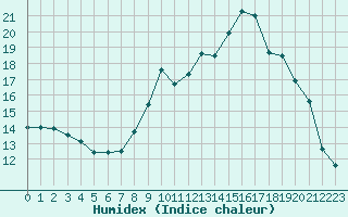 Courbe de l'humidex pour Xonrupt-Longemer (88)