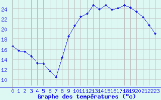 Courbe de tempratures pour Cazaux (33)