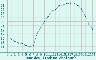 Courbe de l'humidex pour Carpentras (84)