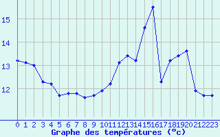 Courbe de tempratures pour Brigueuil (16)