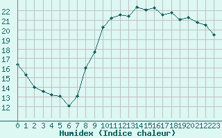 Courbe de l'humidex pour Als (30)