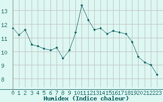 Courbe de l'humidex pour Courcouronnes (91)