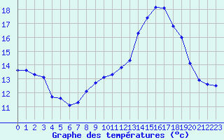 Courbe de tempratures pour Monts-sur-Guesnes (86)