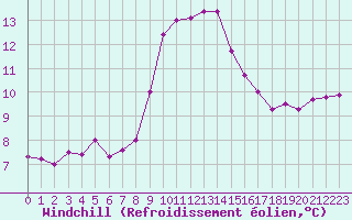 Courbe du refroidissement olien pour Anglars St-Flix(12)