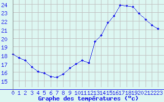 Courbe de tempratures pour Gurande (44)