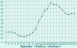 Courbe de l'humidex pour Muirancourt (60)