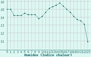 Courbe de l'humidex pour Ploumanac'h (22)