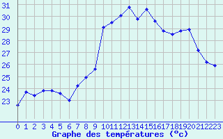 Courbe de tempratures pour Sanary-sur-Mer (83)