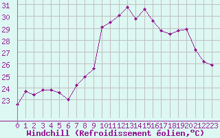 Courbe du refroidissement olien pour Sanary-sur-Mer (83)