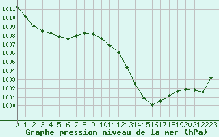 Courbe de la pression atmosphrique pour Dinard (35)