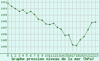 Courbe de la pression atmosphrique pour Grenoble/St-Etienne-St-Geoirs (38)