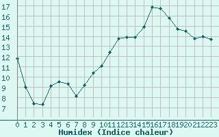 Courbe de l'humidex pour La Rochelle - Aerodrome (17)