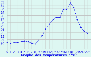 Courbe de tempratures pour Castellbell i el Vilar (Esp)