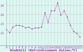 Courbe du refroidissement olien pour Montpellier (34)