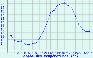 Courbe de tempratures pour Dounoux (88)