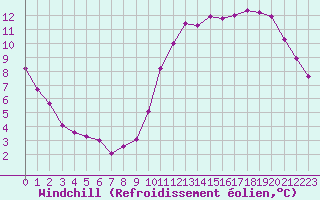 Courbe du refroidissement olien pour Monts-sur-Guesnes (86)