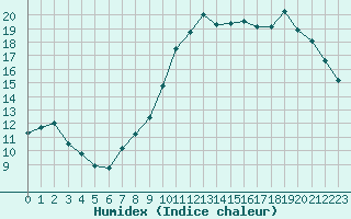 Courbe de l'humidex pour Sorcy-Bauthmont (08)