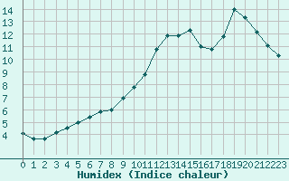 Courbe de l'humidex pour Poitiers (86)