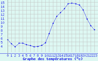 Courbe de tempratures pour Croisette (62)