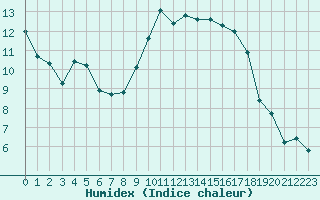 Courbe de l'humidex pour Besson - Chassignolles (03)