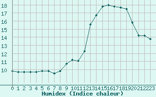 Courbe de l'humidex pour Haegen (67)