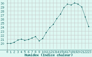 Courbe de l'humidex pour Laval (53)