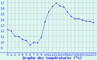 Courbe de tempratures pour Grasque (13)