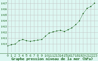 Courbe de la pression atmosphrique pour Berson (33)