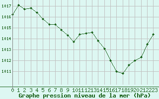 Courbe de la pression atmosphrique pour Sisteron (04)