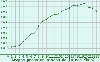 Courbe de la pression atmosphrique pour Woluwe-Saint-Pierre (Be)