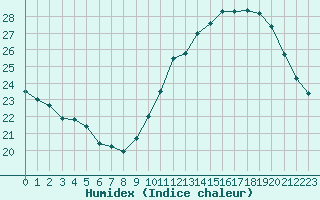 Courbe de l'humidex pour Ciudad Real (Esp)