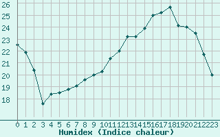 Courbe de l'humidex pour Tours (37)