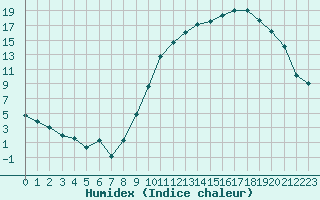 Courbe de l'humidex pour Luxeuil (70)