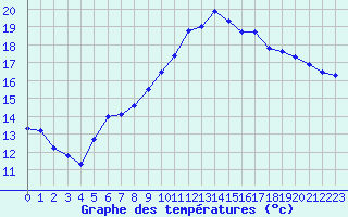 Courbe de tempratures pour Hyres (83)