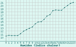 Courbe de l'humidex pour Ploeren (56)