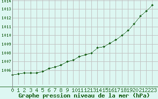 Courbe de la pression atmosphrique pour Remich (Lu)