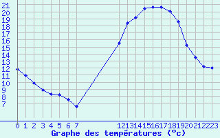 Courbe de tempratures pour Ruffiac (47)