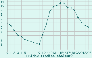 Courbe de l'humidex pour Vias (34)