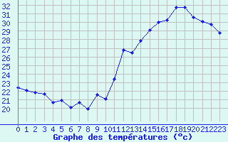 Courbe de tempratures pour Jan (Esp)