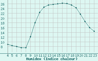 Courbe de l'humidex pour Boulaide (Lux)